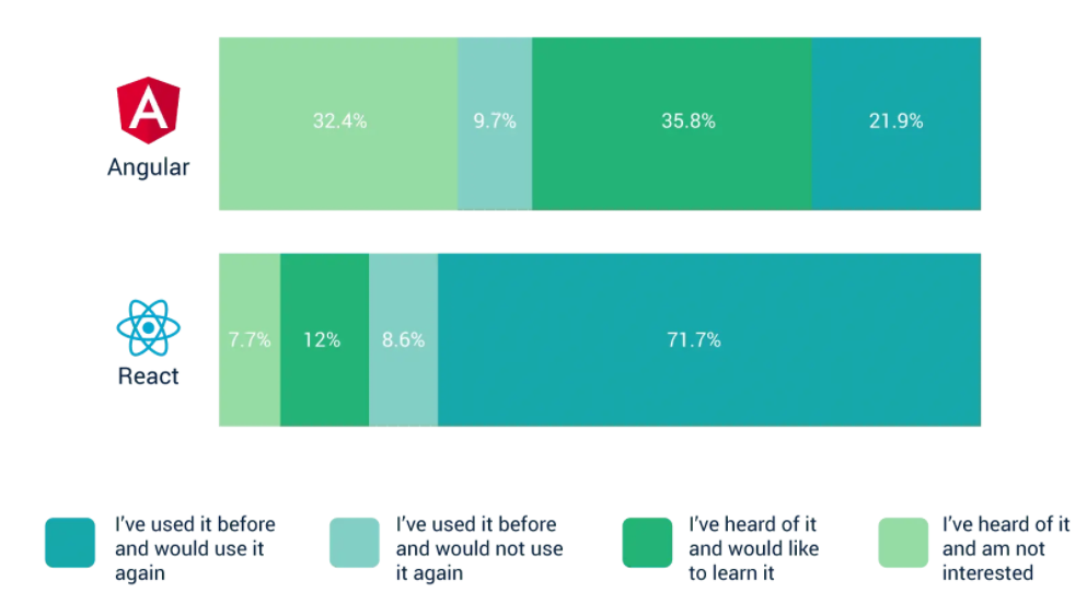 Angular vs React users