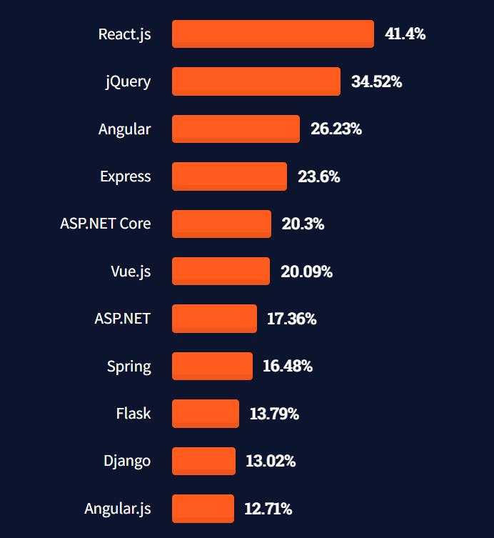 Survey of users. Credit: Stack Overflow