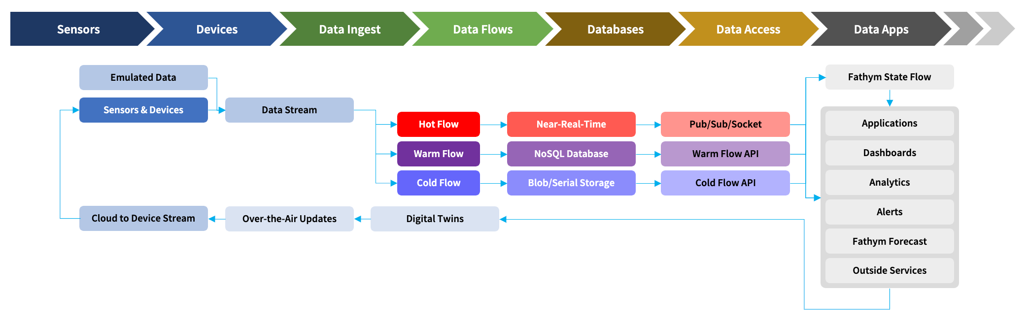 IoT Ensemble Architecture