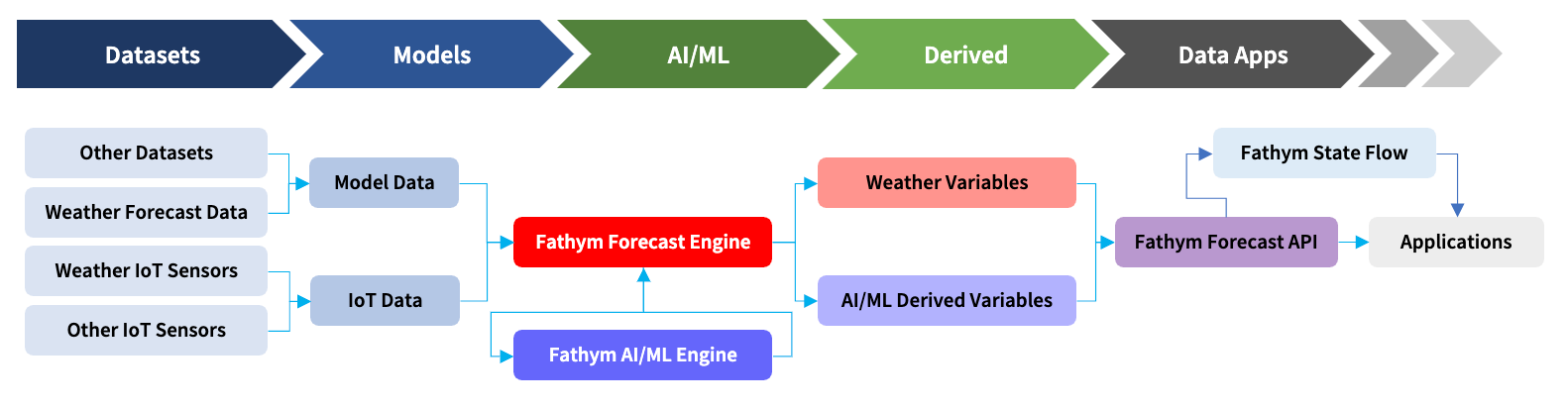 Habistack Architecture