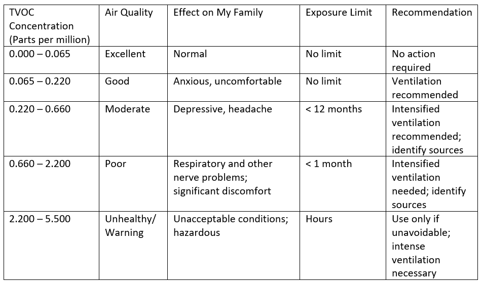 TVOC Table